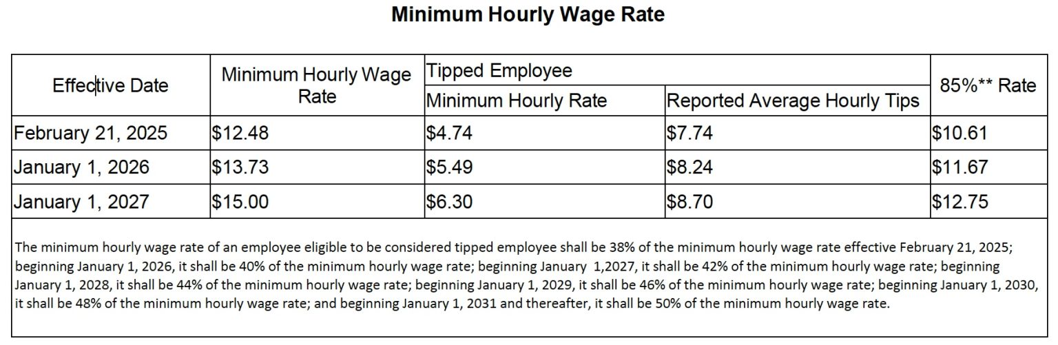 Michigan Minimum Wage moves up to $13.73/hr in 2026, and $15/hr by 2027 ...